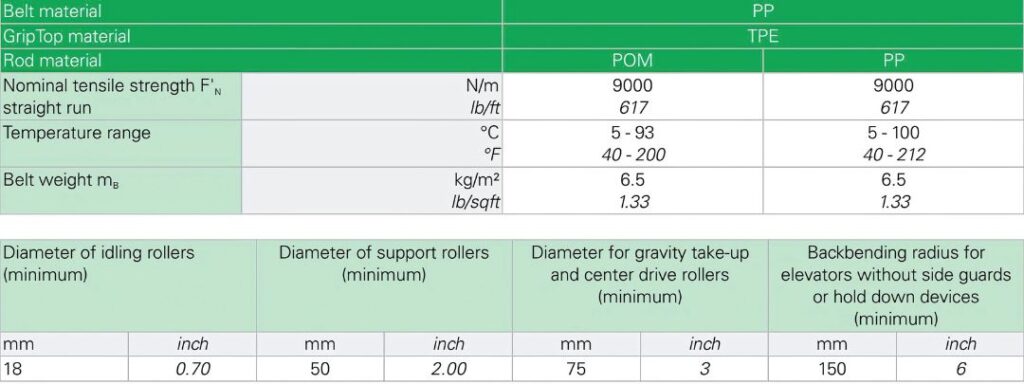 Thông số băng tải M1220 Grip Top Habasit
