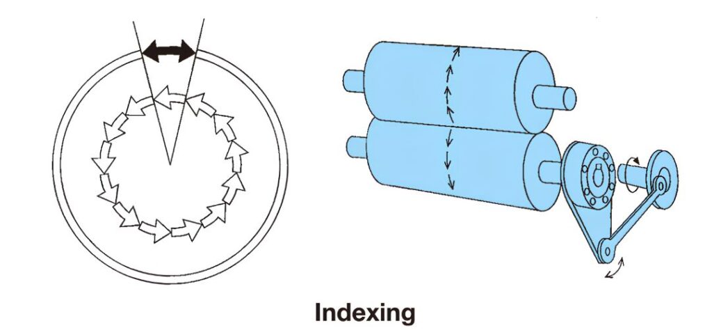 Tsubaki Cam Clutch Indexing